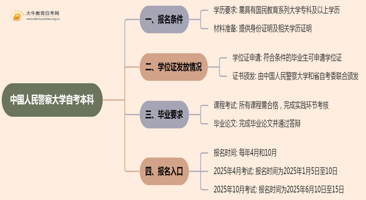 中国人民警察大学自考本科报名条件2025分享（+指南）思维导图