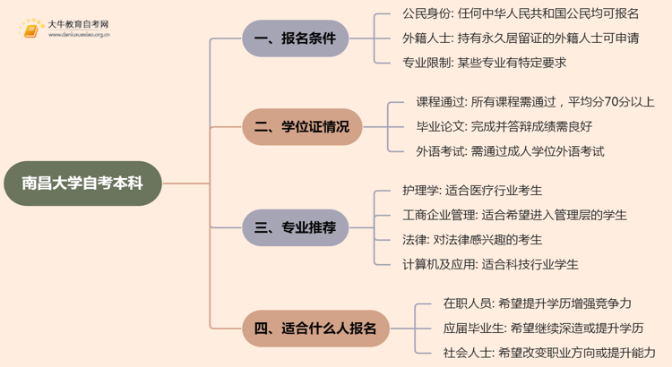 南昌大学自考本科报名条件2025分享（+指南）思维导图