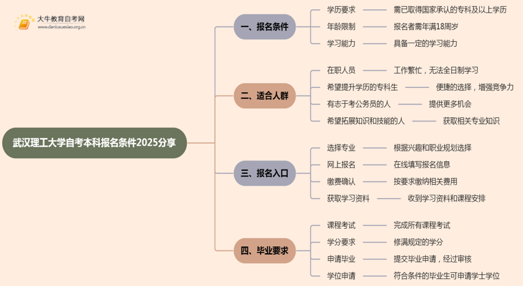 武汉理工大学自考本科报名条件2025分享（+指南）思维导图