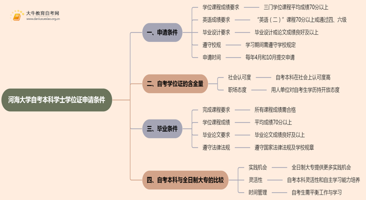 河海大学自考本科学士学位证申请条件2025思维导图