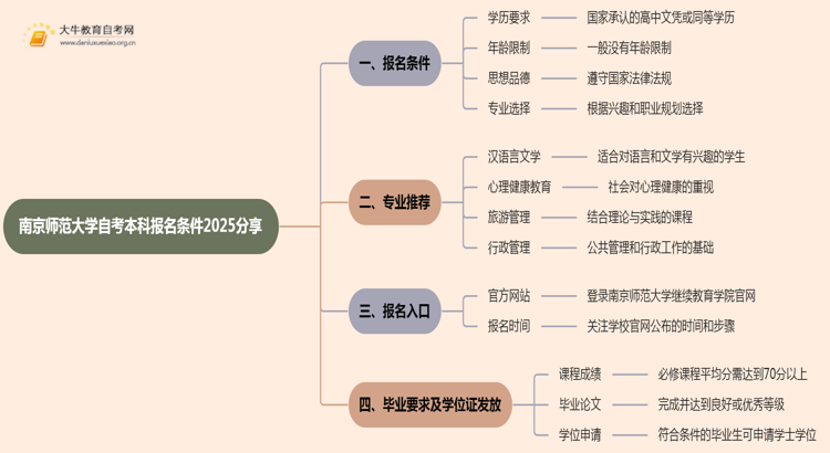 南京师范大学自考本科报名条件2025分享（+指南）思维导图