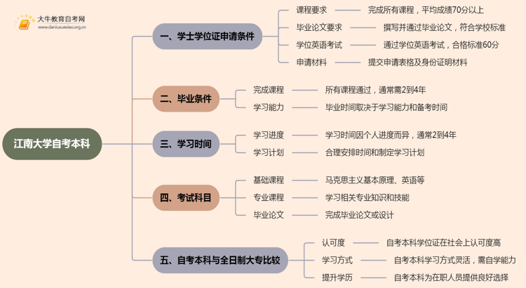 江南大学自考本科学士学位证申请条件2025思维导图