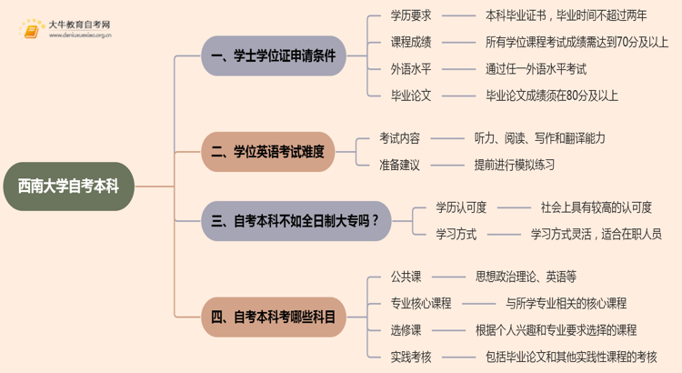西南大学自考本科学士学位证申请条件2025思维导图