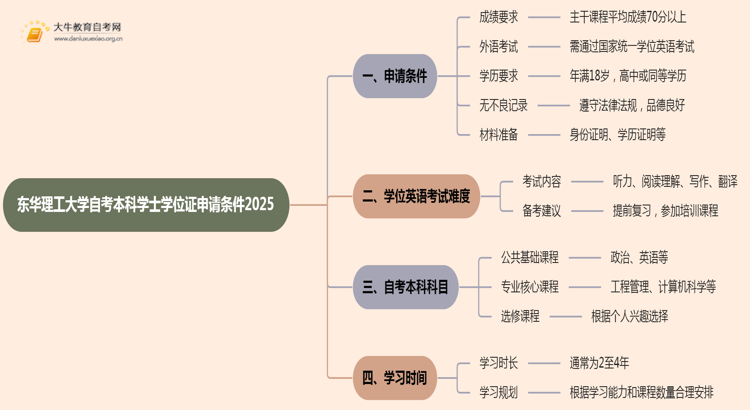 东华理工大学自考本科学士学位证申请条件2025思维导图