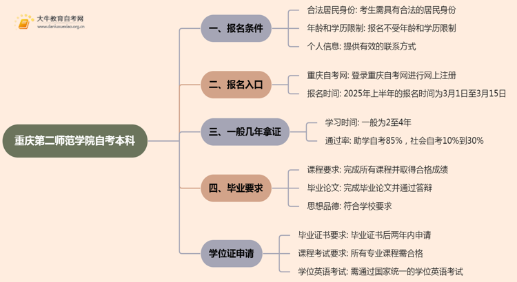 重庆第二师范学院自考本科报名条件2025分享（+指南）思维导图