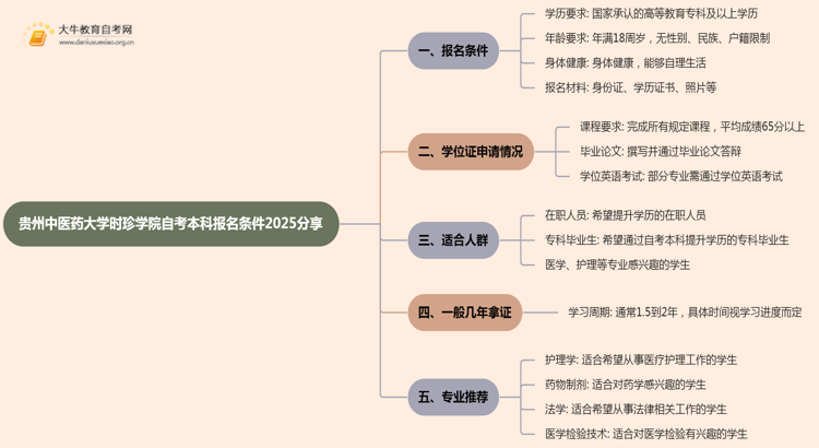 贵州中医药大学时珍学院自考本科报名条件2025分享（+指南）思维导图