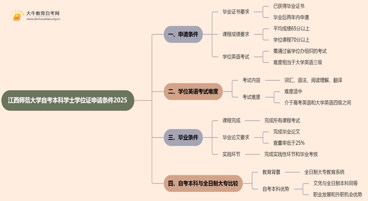 江西师范大学自考本科学士学位证申请条件2025思维导图