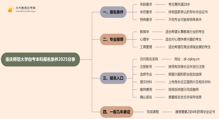 重庆师范大学自考本科报名条件2025分享(+指南)思维导图
