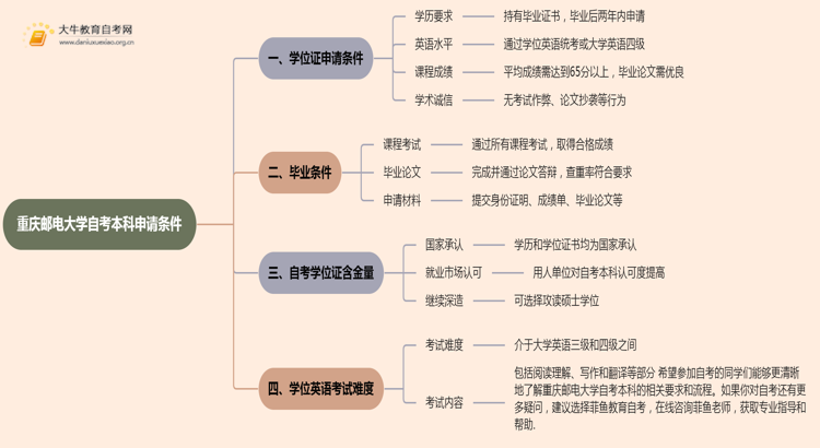 重庆邮电大学自考本科学士学位证申请条件2025思维导图