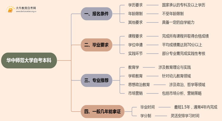 华中师范大学自考本科报名条件2025分享（+指南）思维导图