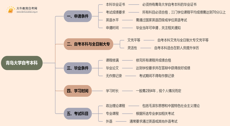 青岛大学自考本科学士学位证申请条件2025思维导图