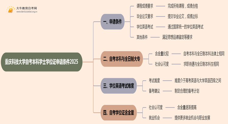 重庆科技大学自考本科学士学位证申请条件2025思维导图
