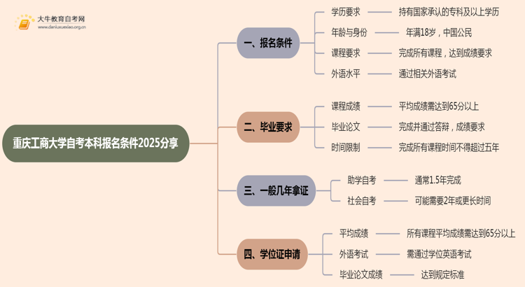 重庆工商大学自考本科报名条件2025分享（+指南）思维导图