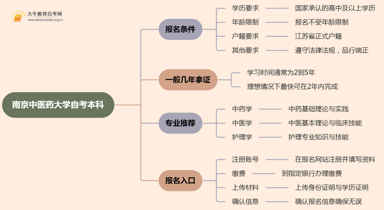 南京中医药大学自考本科报名条件2025分享(+指南)思维导图