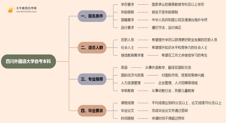 四川异邦语大学自考本科报名要求2025共享（+指南）念念维导图