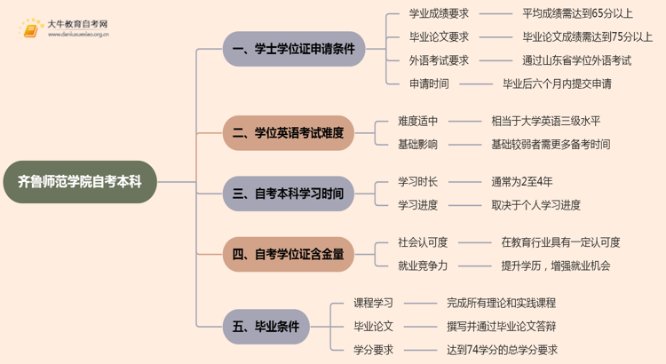 齐鲁师范学院自考本科学士学位证申请条件2025思维导图