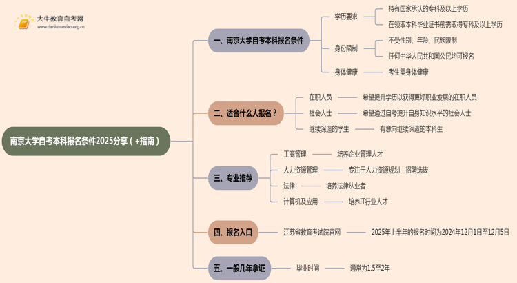南京大学自考本科报名条件2025分享（+指南）思维导图