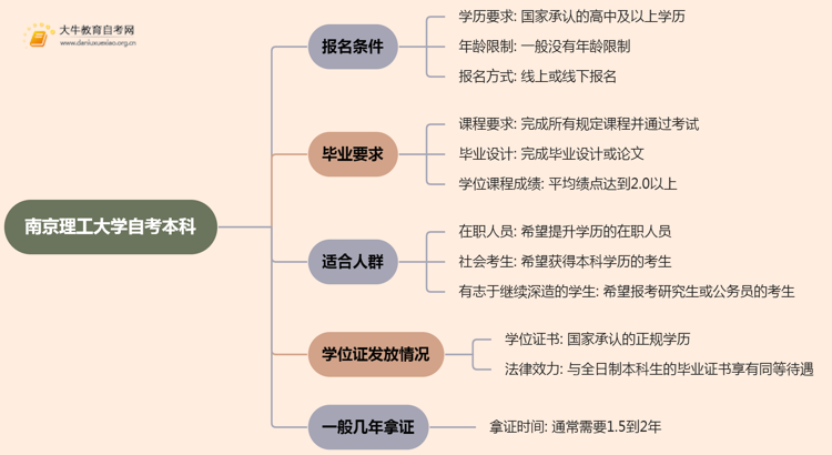 南京理工大学自考本科报名条件2025分享（+指南）思维导图