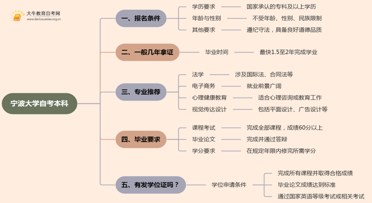宁波大学自考本科报名条件2025分享（+指南）思维导图