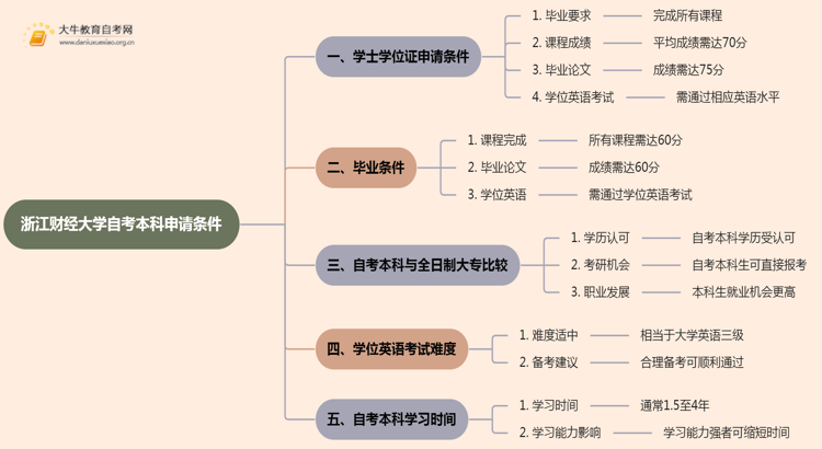 浙江财经大学自考本科学士学位证申请条件2025思维导图