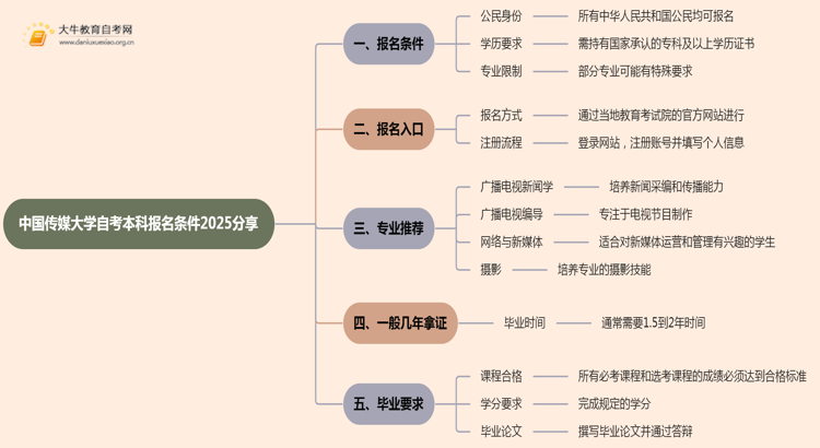 中国传媒大学自考本科报名条件2025分享（+指南）思维导图