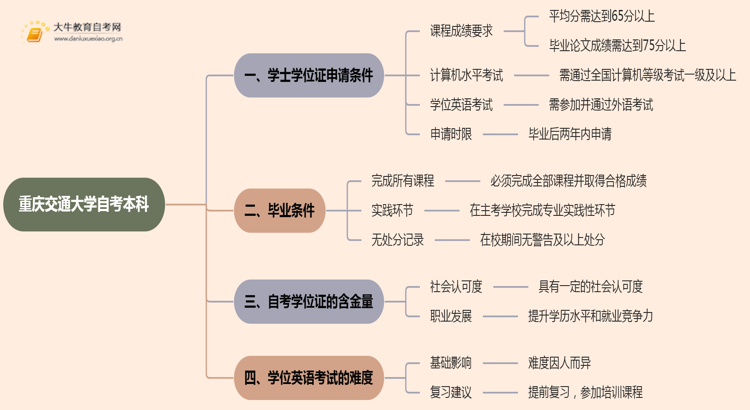 重庆交通大学自考本科学士学位证申请条件2025思维导图