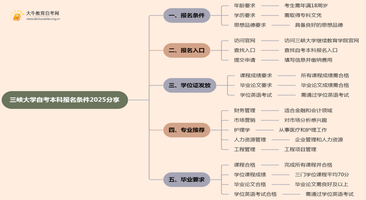 三峡大学自考本科报名条件2025分享（+指南）思维导图