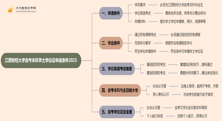 江西财经大学自考本科学士学位证申请条件2025思维导图