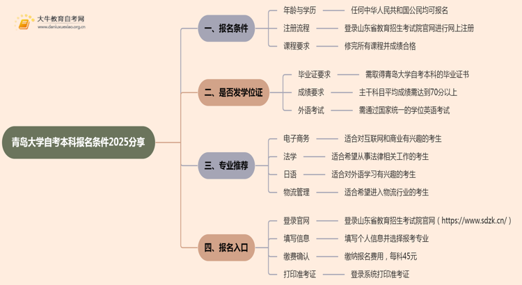 青岛大学自考本科报名条件2025分享（+指南）思维导图
