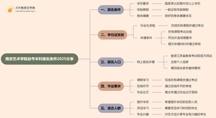 南京艺术学院自考本科报名条件2025分享（+指南）思维导图