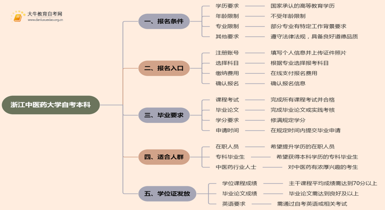 浙江中医药大学自考本科报名条件2025分享（+指南）思维导图