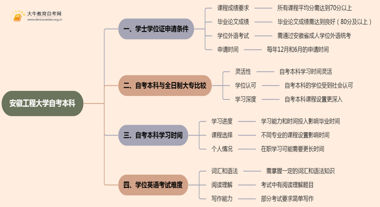 安徽工程大学自考本科学士学位证申请条件2025思维导图