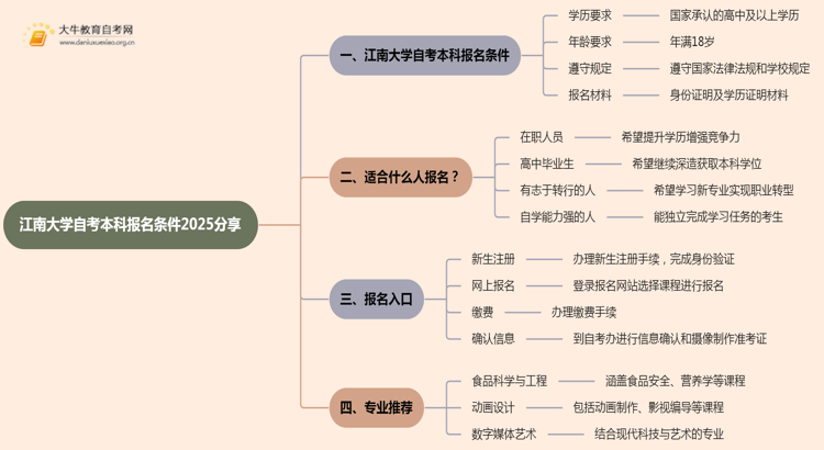 江南大学自考本科报名条件2025分享（+指南）思维导图