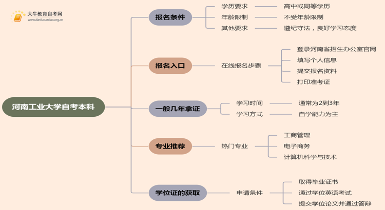 河南工业大学自考本科报名条件2025分享（+指南）思维导图