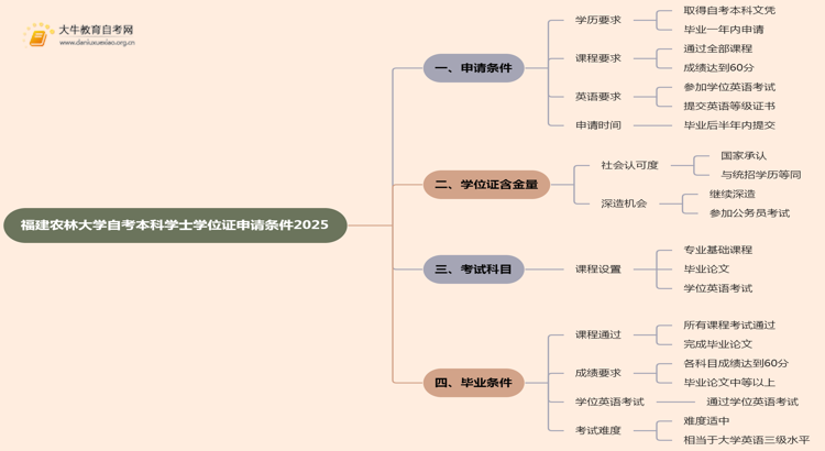 福建农林大学自考本科学士学位证申请条件2025思维导图