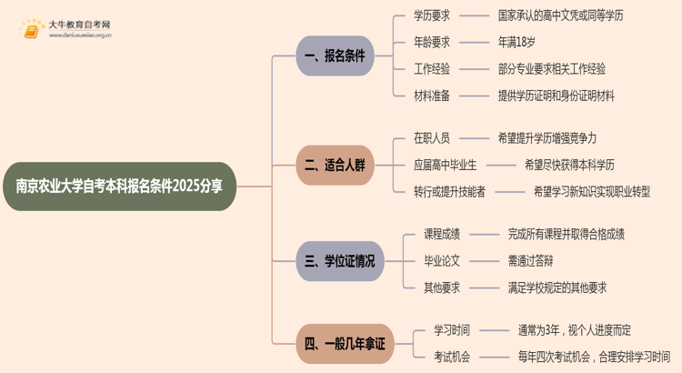 南京农业大学自考本科报名条件2025分享（+指南）思维导图