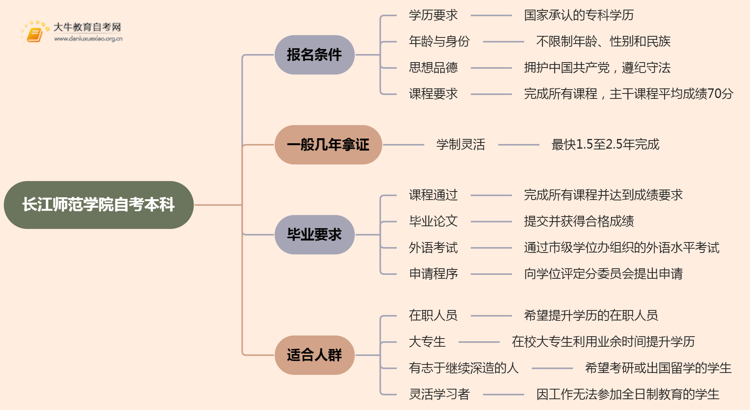 长江师范学院自考本科报名条件2025分享（+指南）思维导图