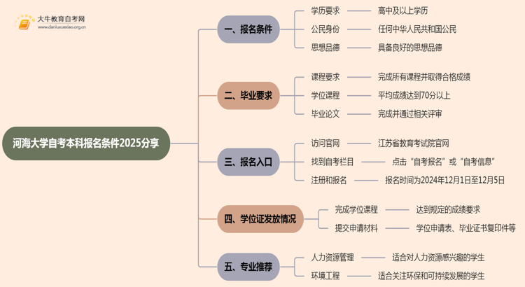 河海大学自考本科报名条件2025分享（+指南）思维导图