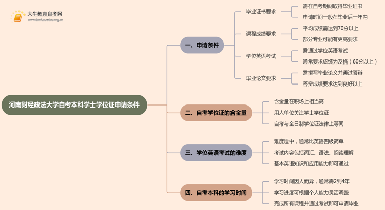 河南财经政法大学自考本科学士学位证申请条件2025思维导图
