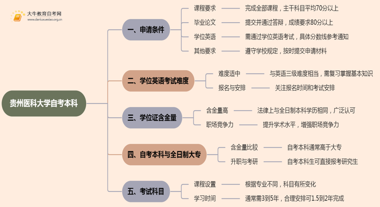 贵州医科大学自考本科学士学位证申请条件2025思维导图