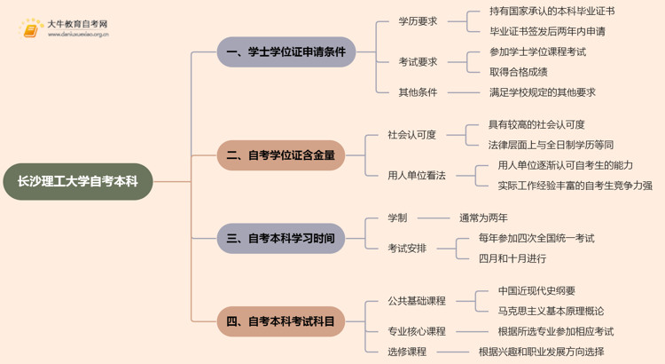 长沙理工大学自考本科学士学位证申请条件2025思维导图