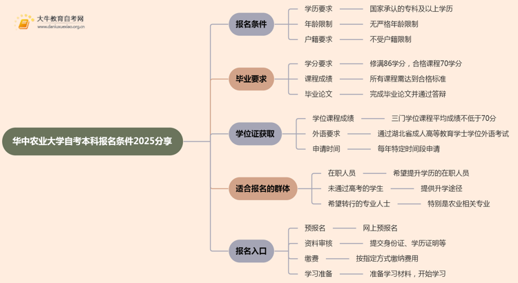 华中农业大学自考本科报名条件2025分享（+指南）思维导图