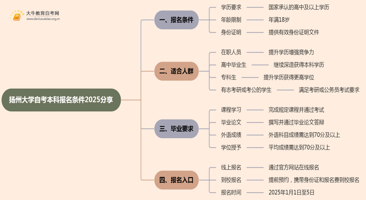 扬州大学自考本科报名条件2025分享（+指南）思维导图