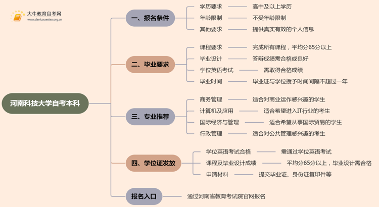 河南科技大学自考本科报名条件2025分享（+指南）思维导图