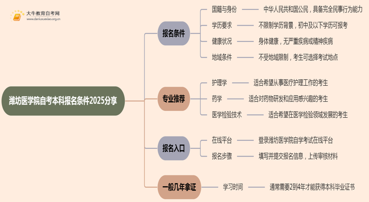 潍坊医学院自考本科报名条件2025分享（+指南）思维导图