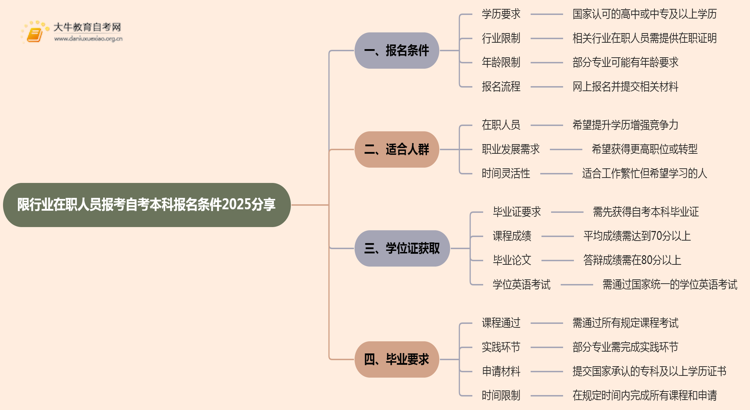 限行业在职人员报考自考本科报名条件2025分享（+指南）思维导图