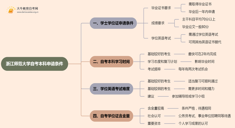 浙江师范大学自考本科学士学位证申请条件2025思维导图