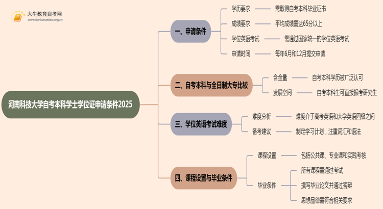 河南科技大学自考本科学士学位证申请条件2025思维导图