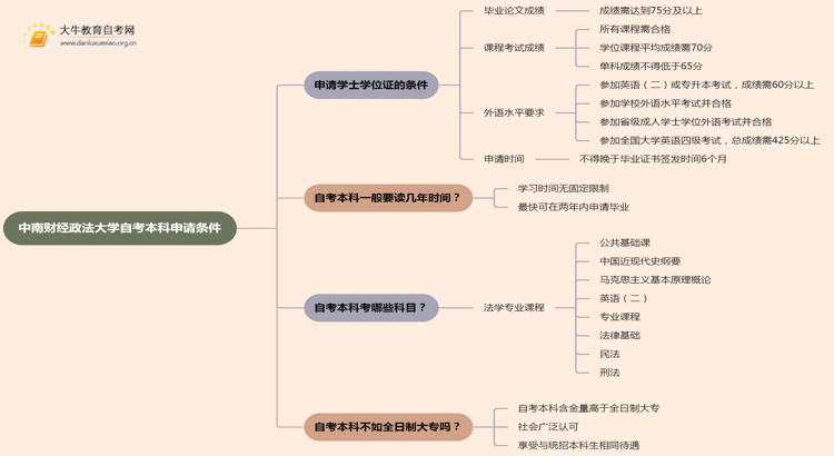 中南财经政法大学自考本科学士学位证申请条件2025思维导图