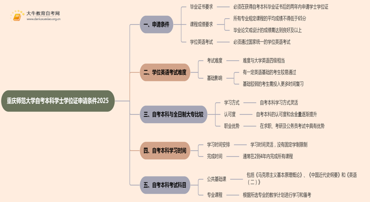 重庆师范大学自考本科学士学位证申请条件2025思维导图